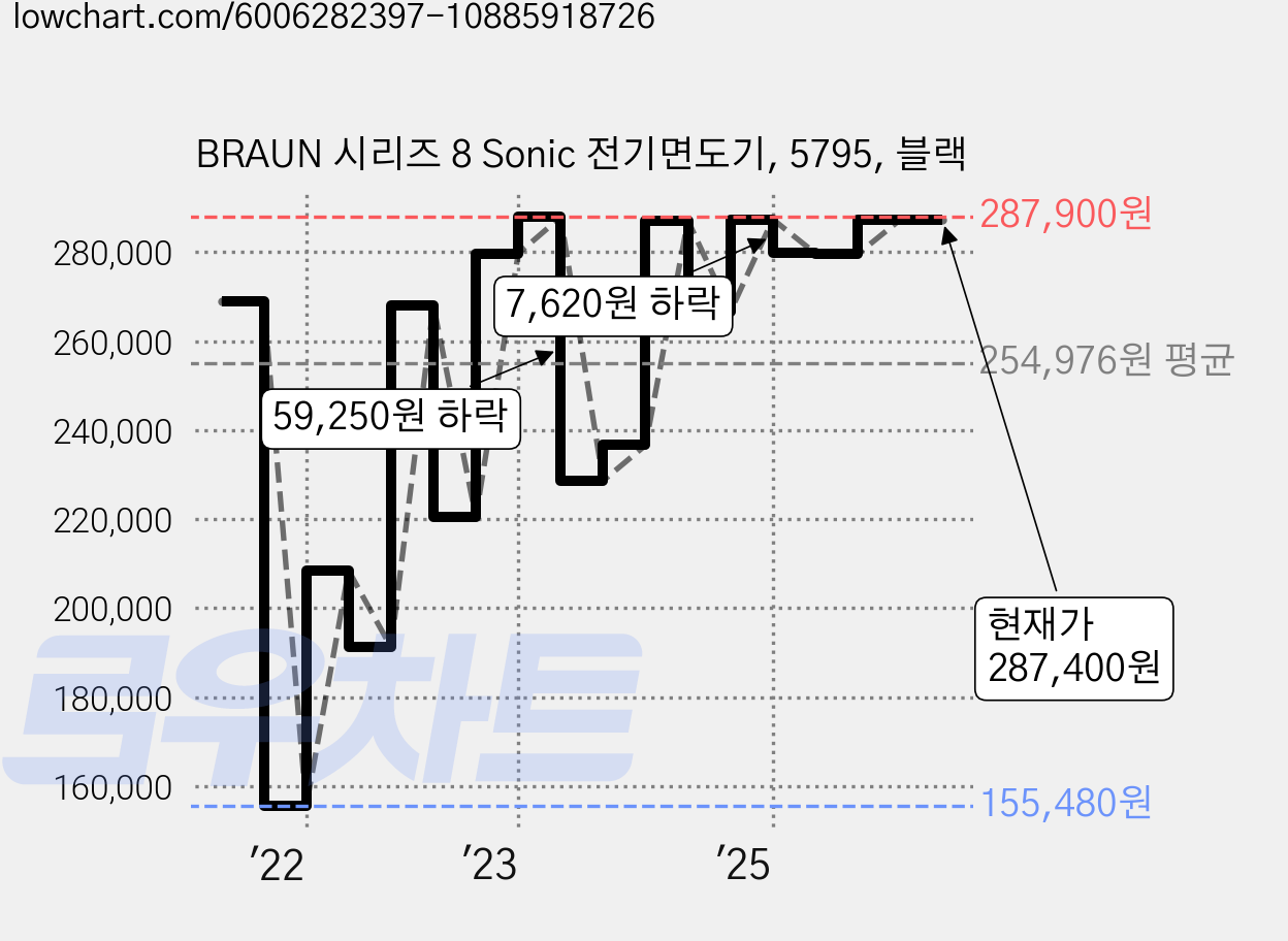 BRAUN 시리즈 8 Sonic 전기면도기, 5795, 블랙 가격 변동 차트, 현재가 287,400원, 관측 최저가 154,060원