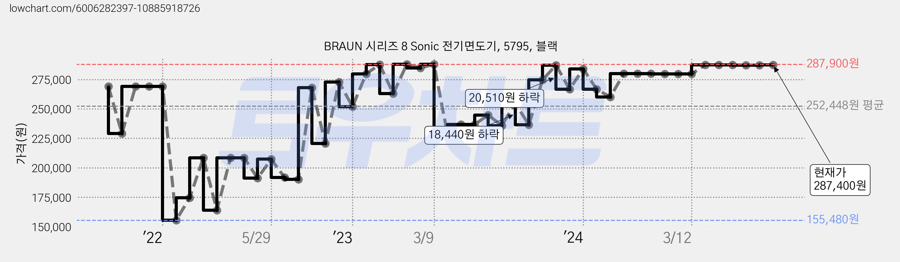 BRAUN 시리즈 8 Sonic 전기면도기, 5795, 블랙 가격 변동 차트, 현재가 287,400원, 관측 최저가 154,060원