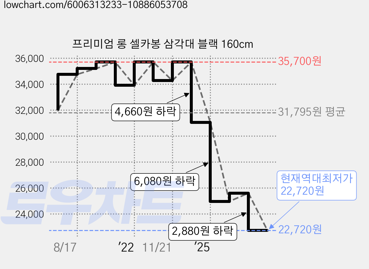 프리미엄 롱 셀카봉 삼각대 블랙 160cm 가격 변동 차트, 현재가 22,720원, 역대최저가