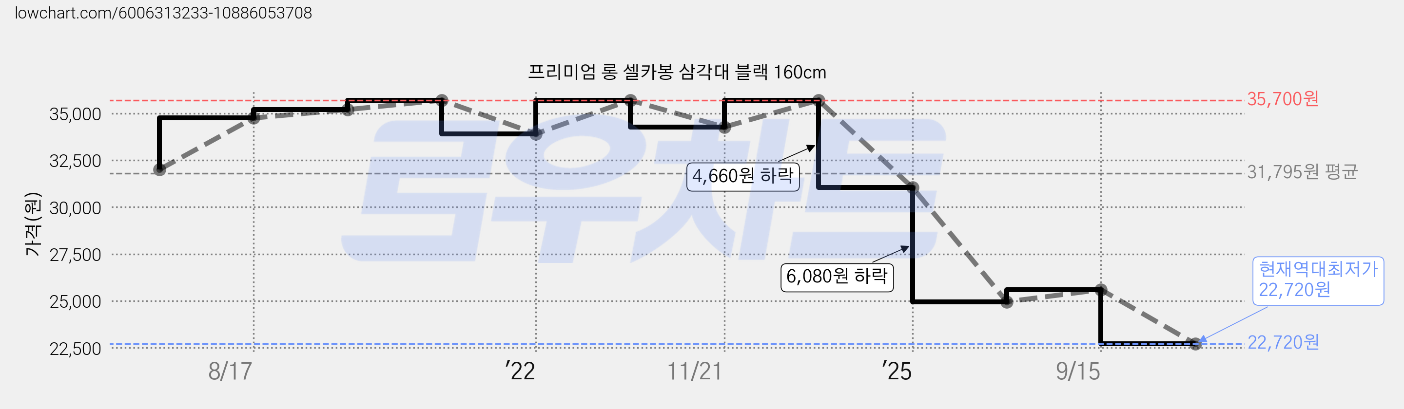 프리미엄 롱 셀카봉 삼각대 블랙 160cm 가격 변동 차트, 현재가 22,720원, 역대최저가