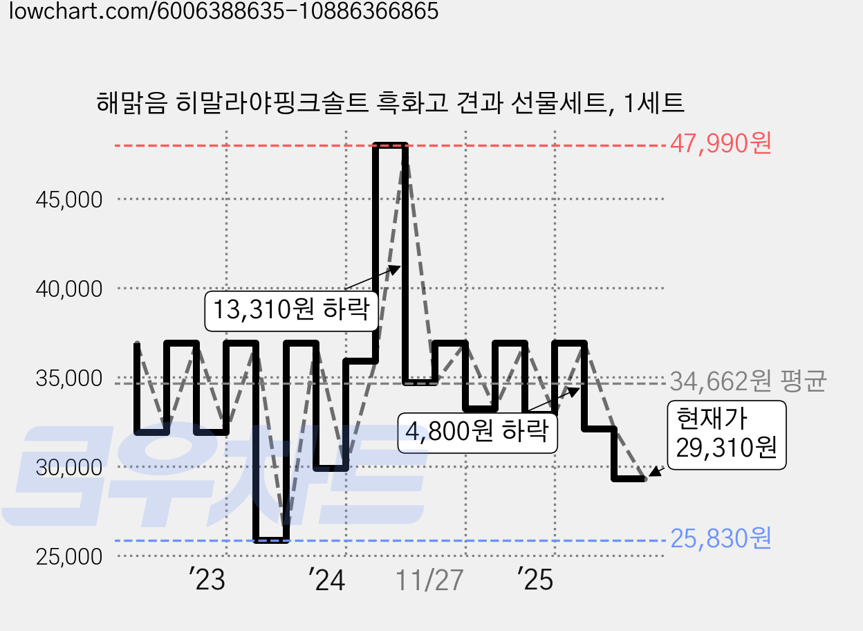 해맑음 히말라야핑크솔트 흑화고 견과 선물세트, 1세트 가격 변동 차트, 현재가 29,310원, 관측 최저가 22,140원