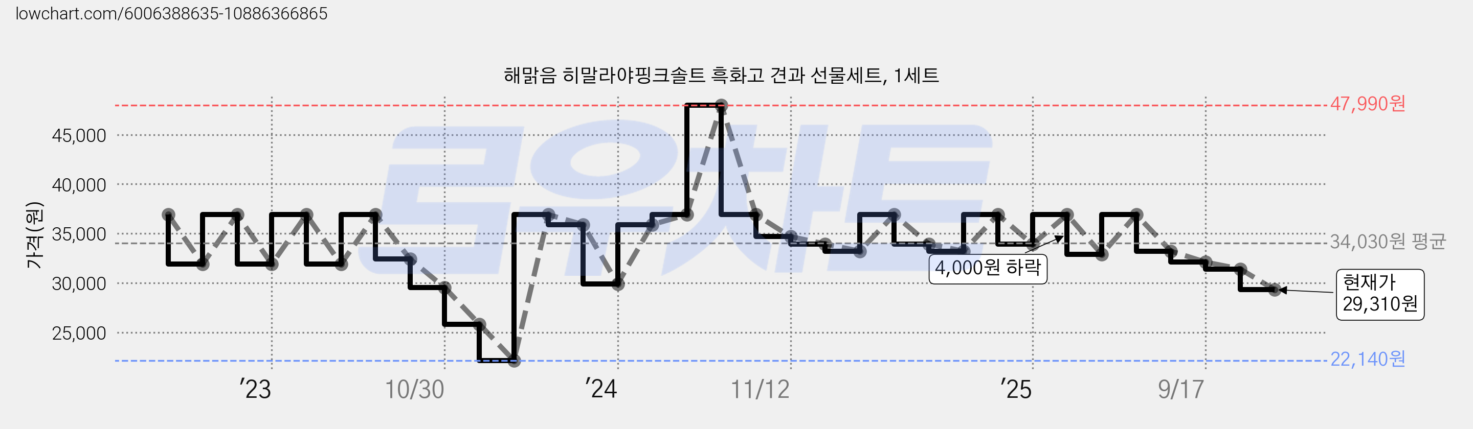 해맑음 히말라야핑크솔트 흑화고 견과 선물세트, 1세트 가격 변동 차트, 현재가 29,310원, 관측 최저가 22,140원