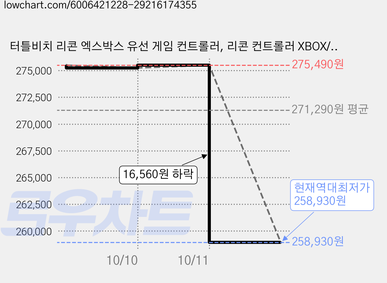 터틀비치 리콘 엑스박스 유선 게임 컨트롤러, 리콘 컨트롤러 XBOX/PC 게임패드(화이트), 4개 가격 변동 차트, 현재가 258,930원, 역대최저가