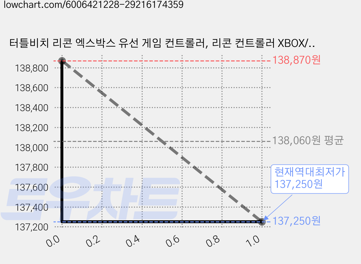 터틀비치 리콘 엑스박스 유선 게임 컨트롤러, 리콘 컨트롤러 XBOX/PC 게임패드(화이트), 2개 가격 변동 차트, 현재가 137,250원, 역대최저가