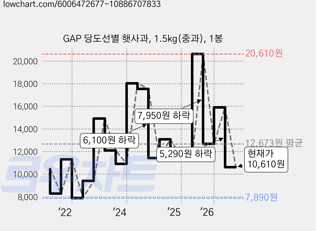 GAP 당도선별 햇사과, 1.5kg(중과), 1봉 가격 변동 차트, 현재가 10,610원, 관측 최저가 7,490원