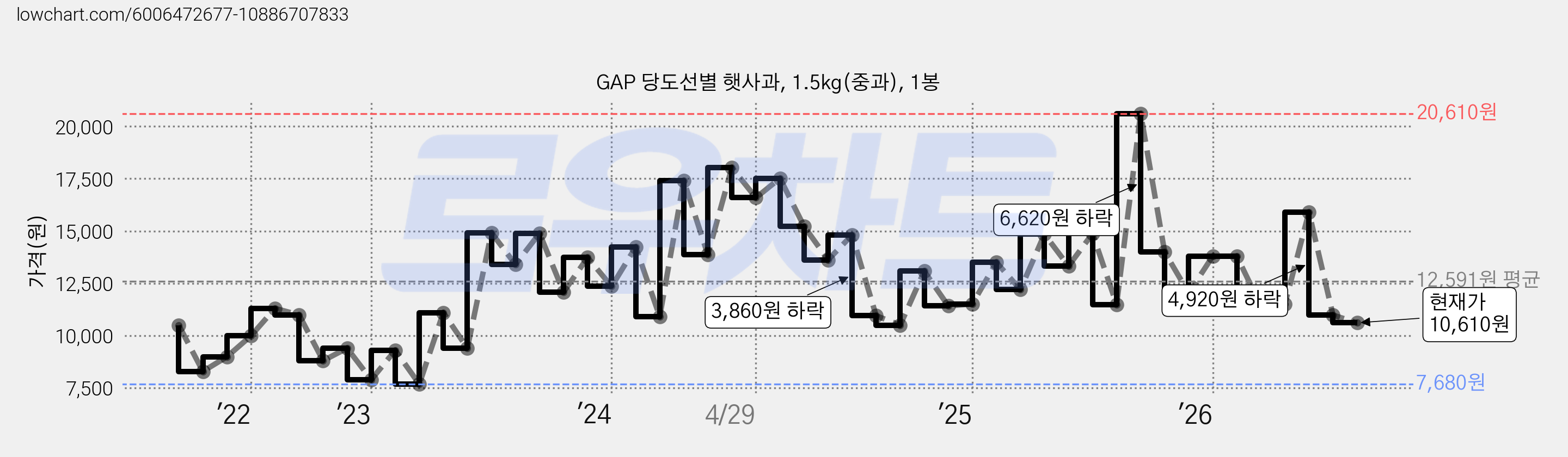 GAP 당도선별 햇사과, 1.5kg(중과), 1봉 가격 변동 차트, 현재가 10,610원, 관측 최저가 7,490원