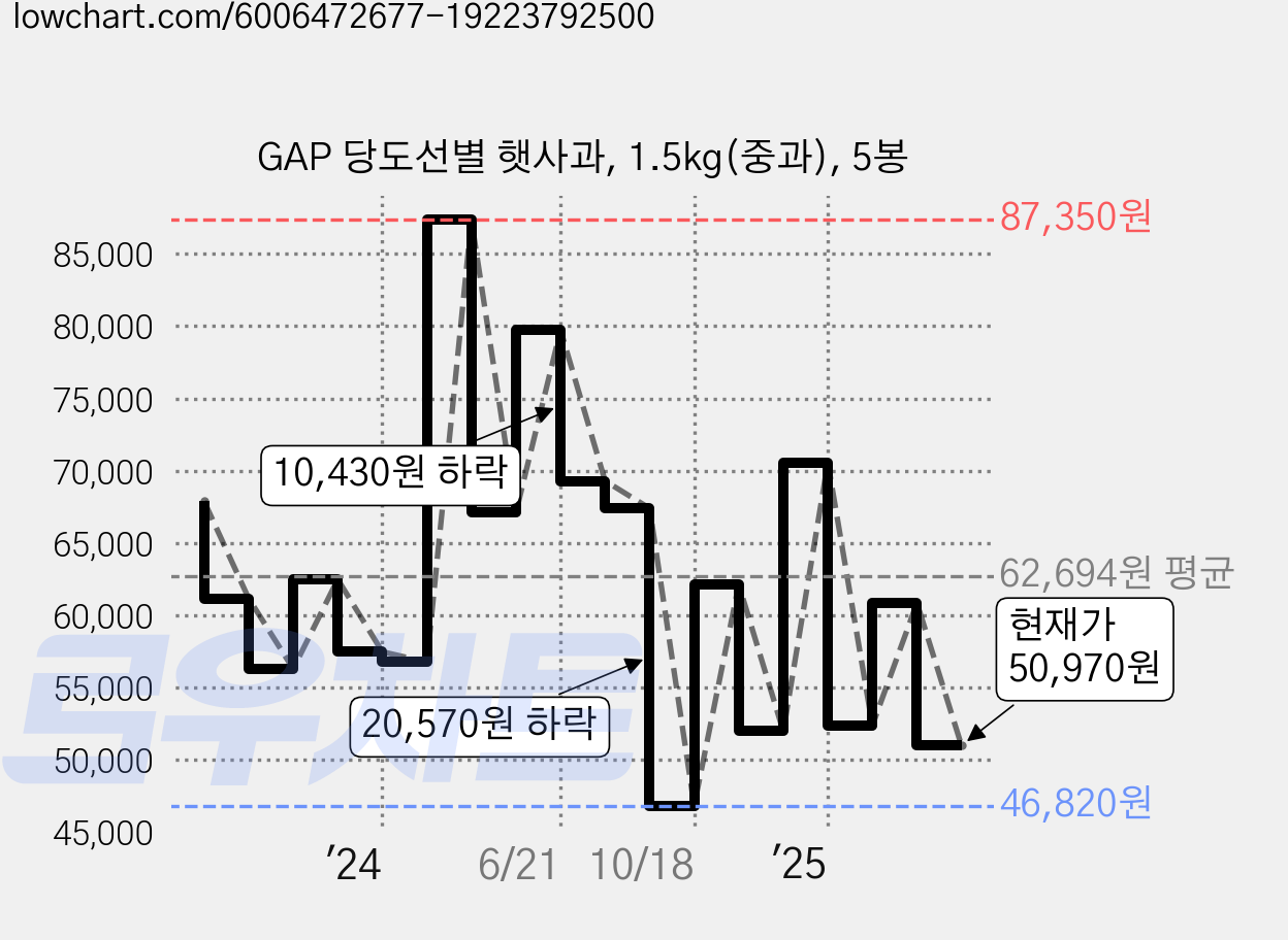 GAP 당도선별 햇사과, 1.5kg(중과), 5봉 가격 변동 차트, 현재가 50,970원, 관측 최저가 46,820원