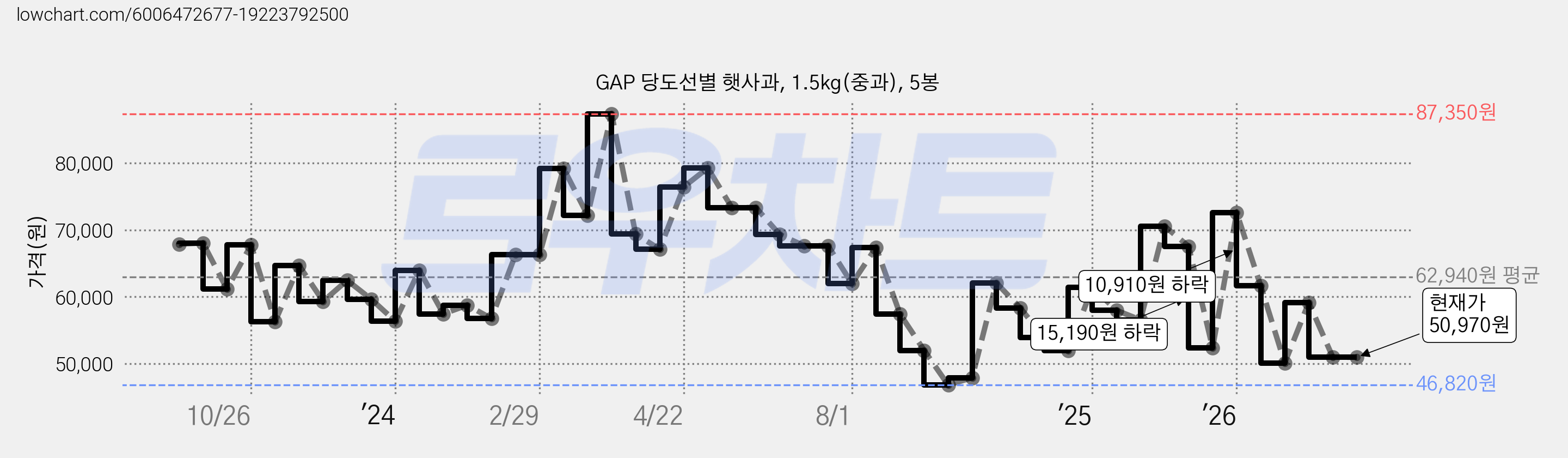 GAP 당도선별 햇사과, 1.5kg(중과), 5봉 가격 변동 차트, 현재가 50,970원, 관측 최저가 46,820원