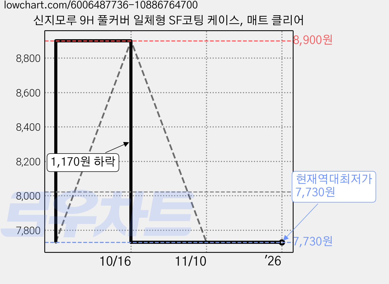신지모루 9H 풀커버 일체형 SF코팅 케이스, 매트 클리어 가격 변동 차트, 현재가 7,730원, 역대최저가