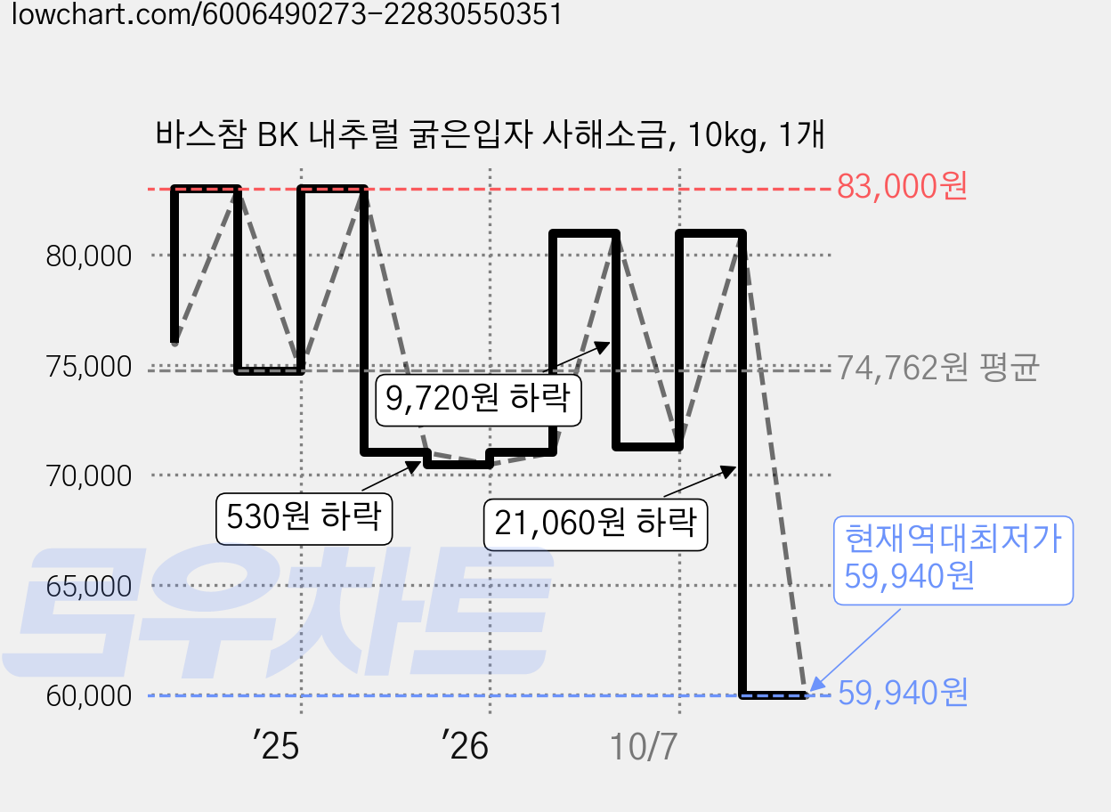 바스참 BK 내추럴 굵은입자 사해소금, 10kg, 1개 가격 변동 차트, 현재가 59,940원, 역대최저가