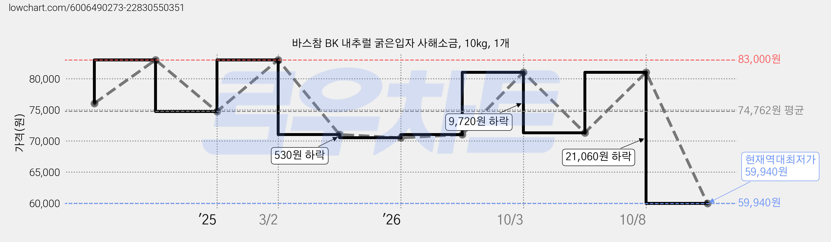 바스참 BK 내추럴 굵은입자 사해소금, 10kg, 1개 가격 변동 차트, 현재가 59,940원, 역대최저가