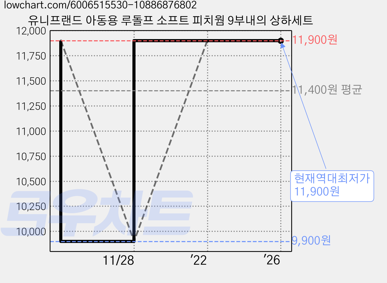 유니프랜드 아동용 루돌프 소프트 피치웜 9부내의 상하세트 가격 변동 차트, 현재가 11,900원, 역대최저가