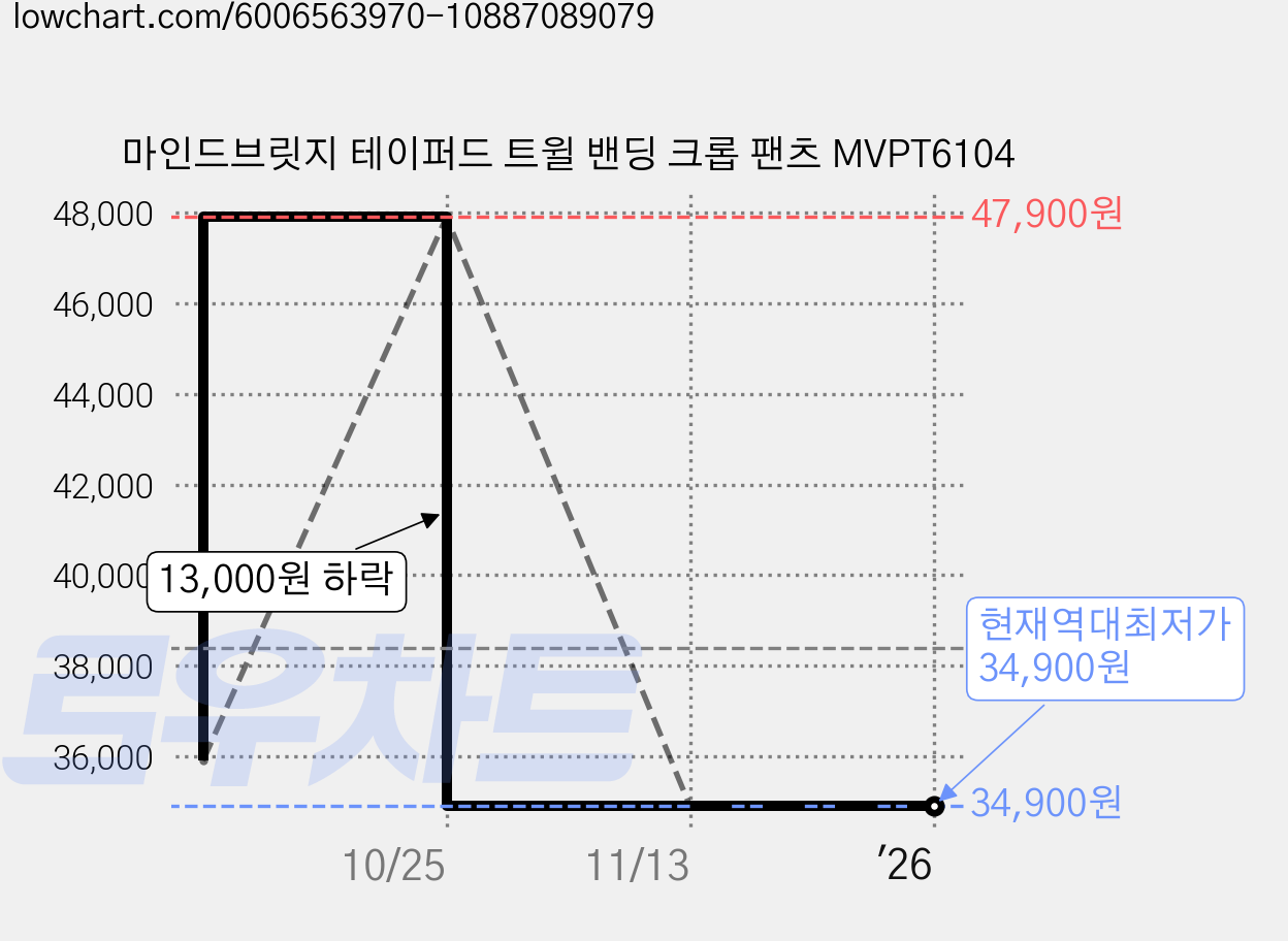 마인드브릿지 테이퍼드 트윌 밴딩 크롭 팬츠 MVPT6104 가격 변동 차트, 현재가 34,900원, 역대최저가
