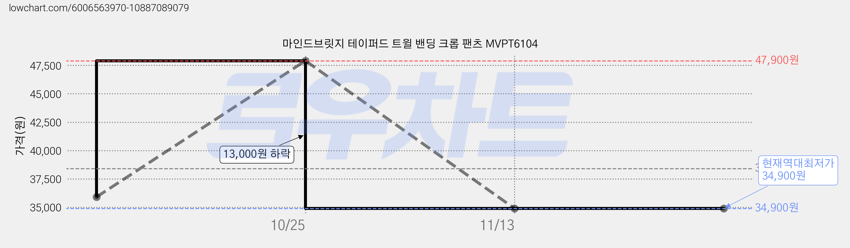 마인드브릿지 테이퍼드 트윌 밴딩 크롭 팬츠 MVPT6104 가격 변동 차트, 현재가 34,900원, 역대최저가