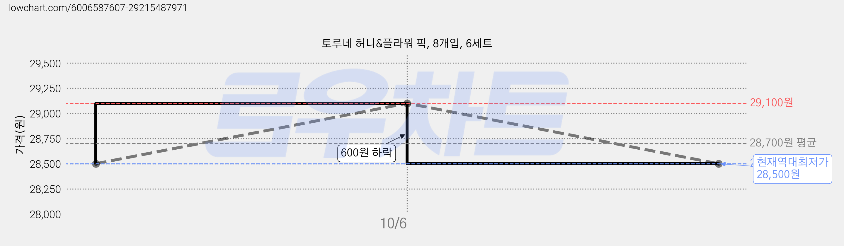 토루네 허니&플라워 픽, 8개입, 6세트 가격 변동 차트, 현재가 28,500원, 역대최저가