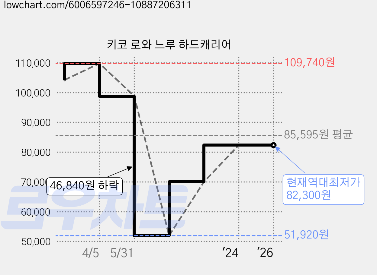 키코 로와 느루 하드캐리어 가격 변동 차트, 현재가 82,300원, 역대최저가