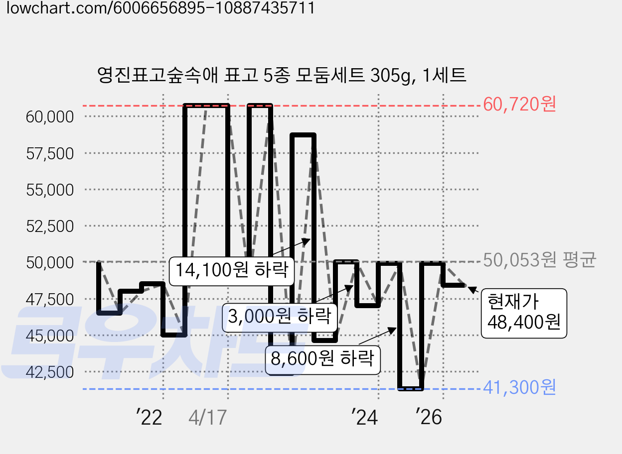 영진표고숲속애 표고 5종 모둠세트 305g, 1세트 가격 변동 차트, 현재가 48,400원, 관측 최저가 36,330원