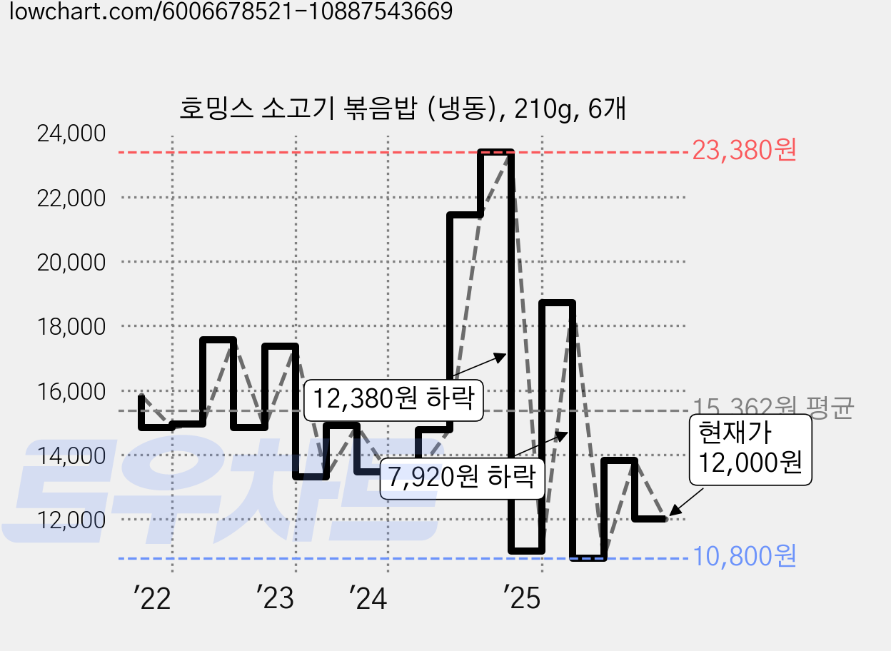 호밍스 소고기 볶음밥 (냉동), 210g, 6개 가격 변동 차트, 현재가 12,000원, 관측 최저가 10,800원