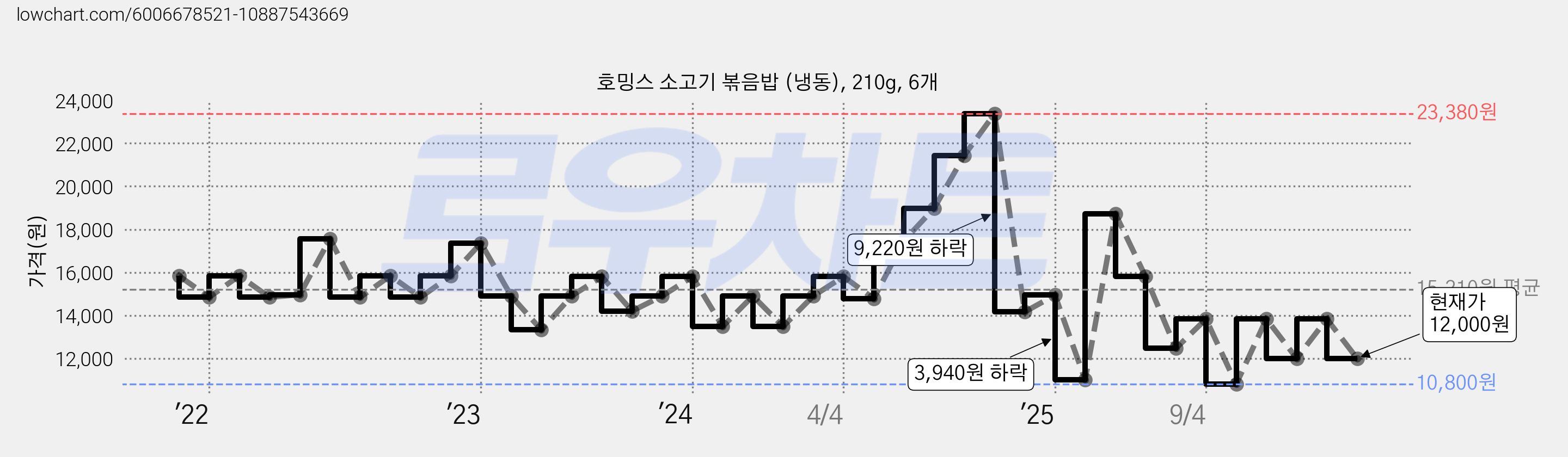 호밍스 소고기 볶음밥 (냉동), 210g, 6개 가격 변동 차트, 현재가 12,000원, 관측 최저가 10,800원
