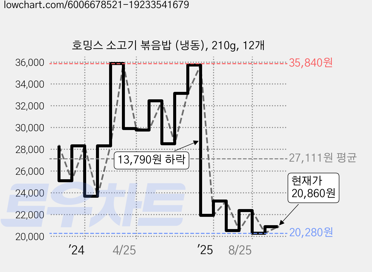 호밍스 소고기 볶음밥 (냉동), 210g, 12개 가격 변동 차트, 현재가 20,860원, 관측 최저가 20,280원