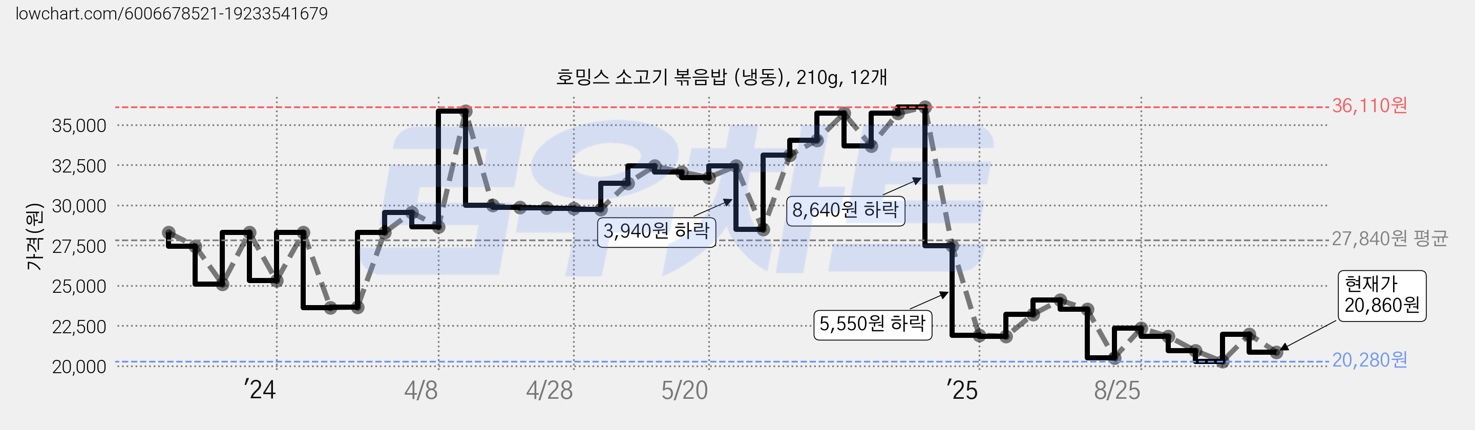호밍스 소고기 볶음밥 (냉동), 210g, 12개 가격 변동 차트, 현재가 20,860원, 관측 최저가 20,280원
