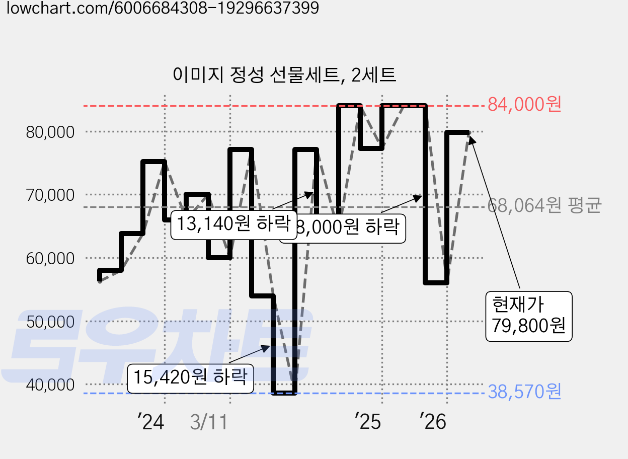 이미지 정성 선물세트, 2세트 가격 변동 차트, 현재가 79,800원, 관측 최저가 38,570원