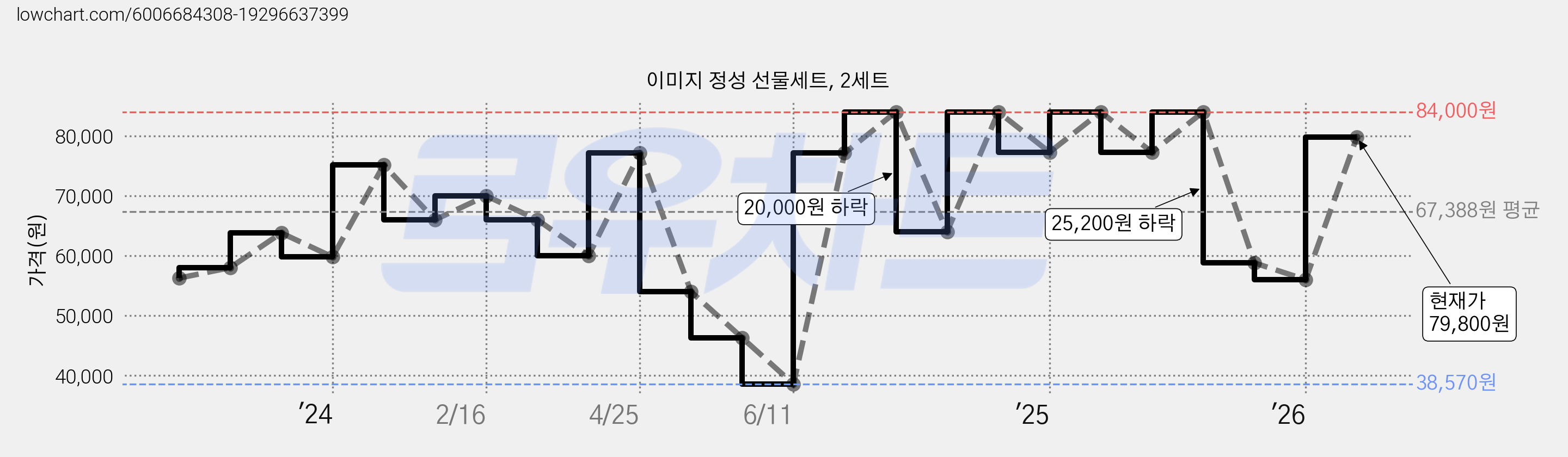 이미지 정성 선물세트, 2세트 가격 변동 차트, 현재가 79,800원, 관측 최저가 38,570원