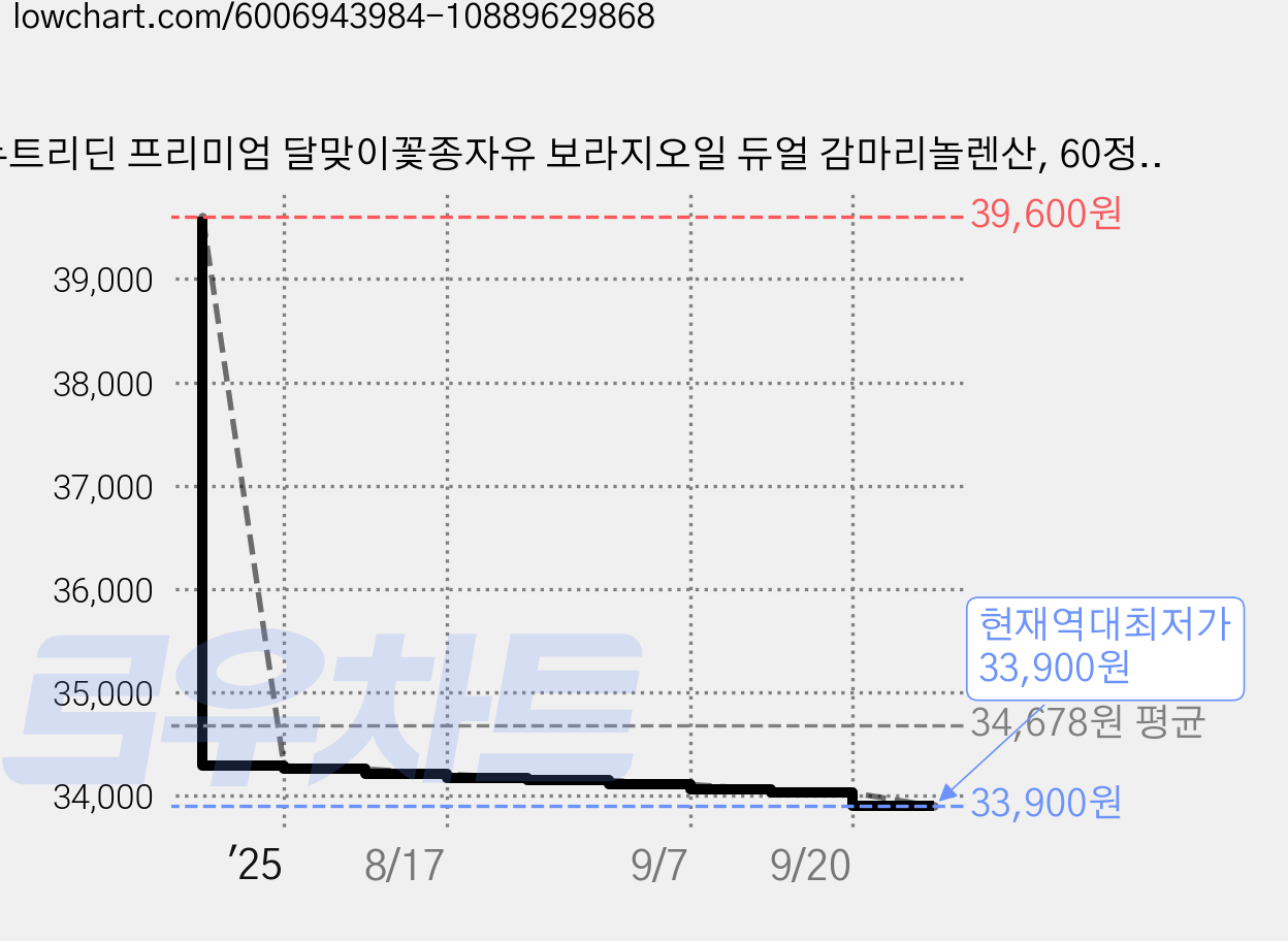 뉴트리딘 프리미엄 달맞이꽃종자유 보라지오일 듀얼 감마리놀렌산, 60정, 2개 가격 변동 차트, 현재가 33,900원, 역대최저가
