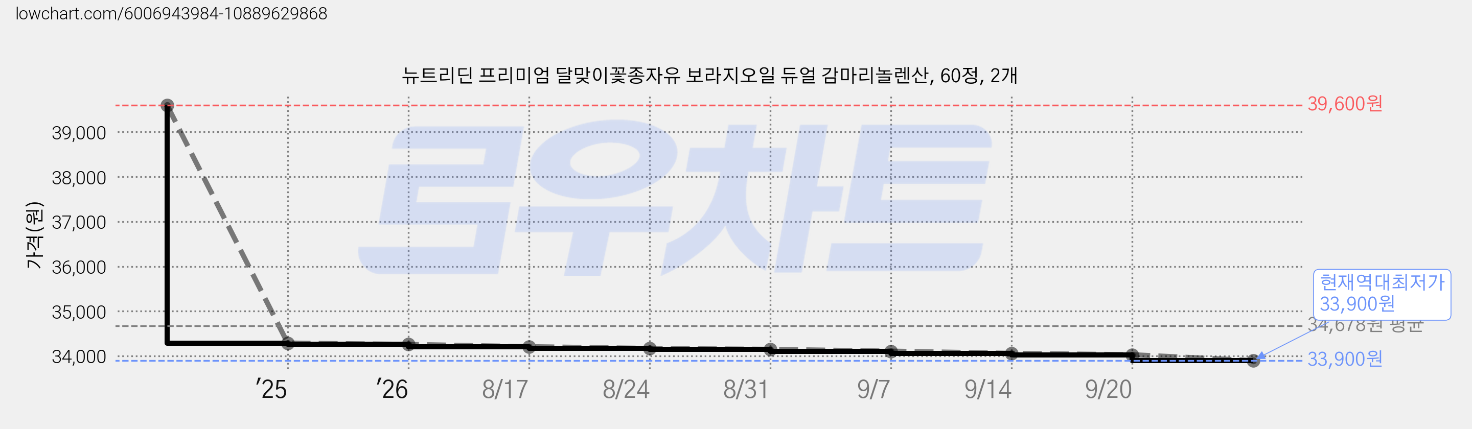 뉴트리딘 프리미엄 달맞이꽃종자유 보라지오일 듀얼 감마리놀렌산, 60정, 2개 가격 변동 차트, 현재가 33,900원, 역대최저가