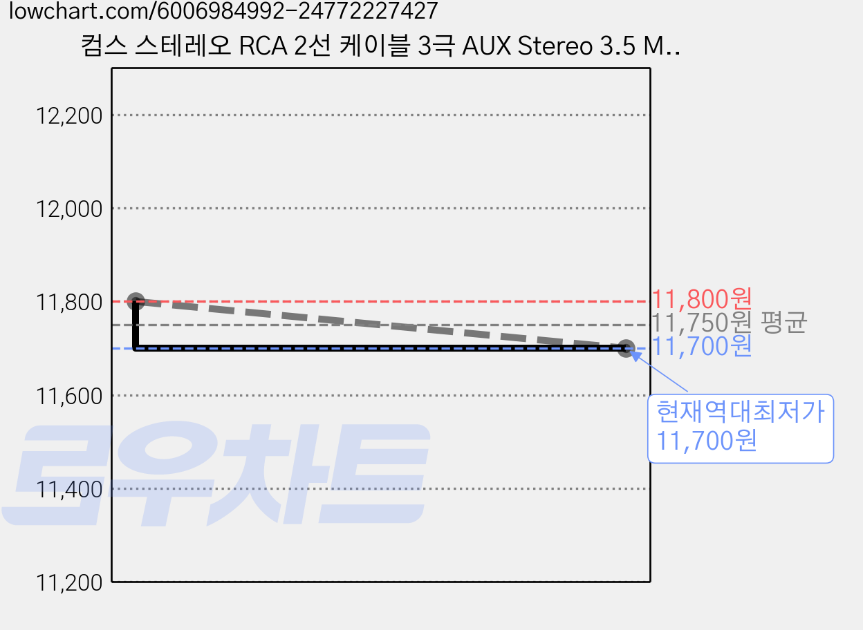 컴스 스테레오 RCA 2선 케이블 3극 AUX Stereo 3.5 M 꺾임 to 2RCA M BD037, 1개, 10m 가격 변동 차트, 현재가 11,700원, 역대최저가
