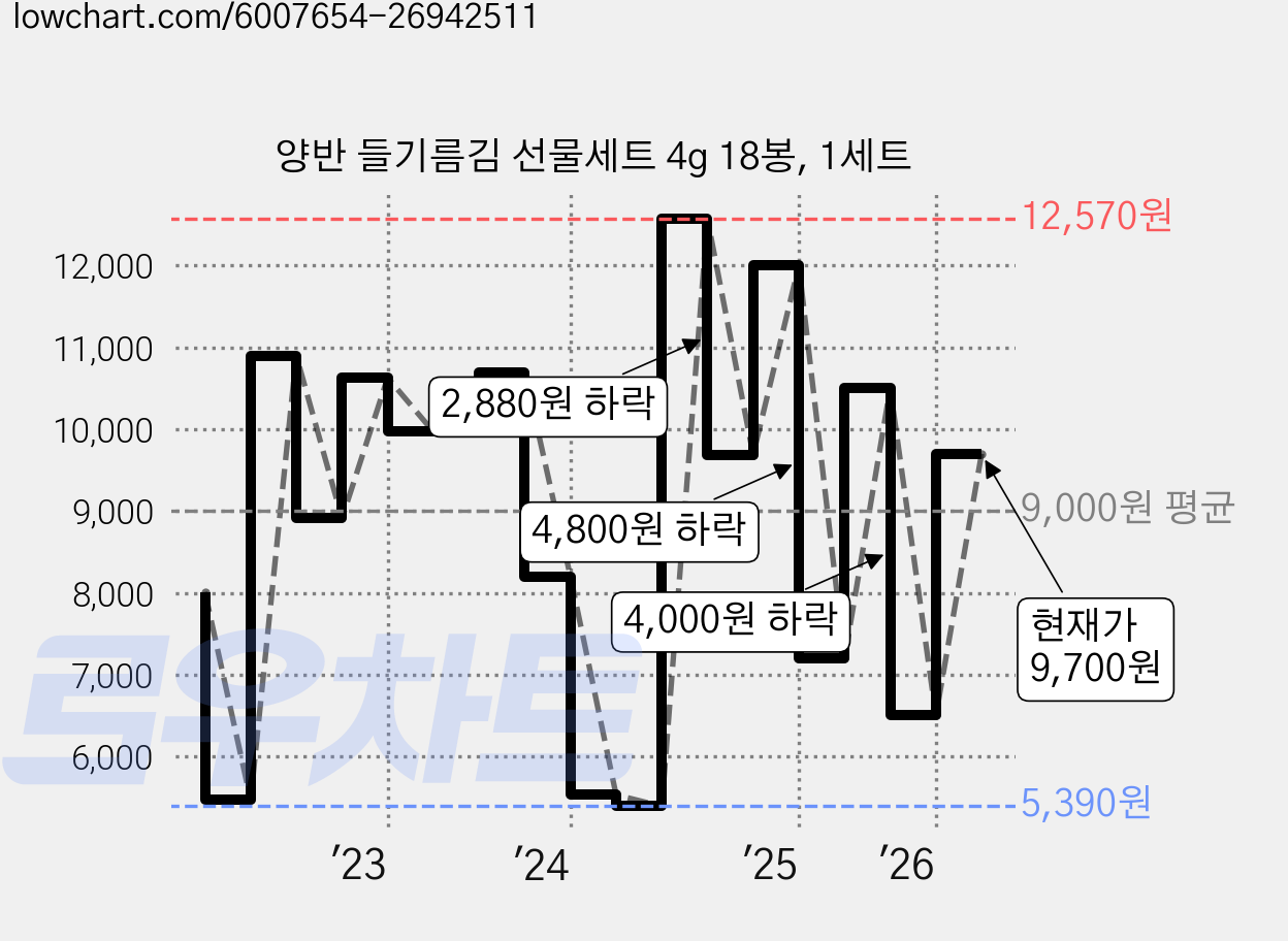 양반 들기름김 선물세트 4g 18봉, 1세트 가격 변동 차트, 현재가 9,700원, 관측 최저가 5,030원