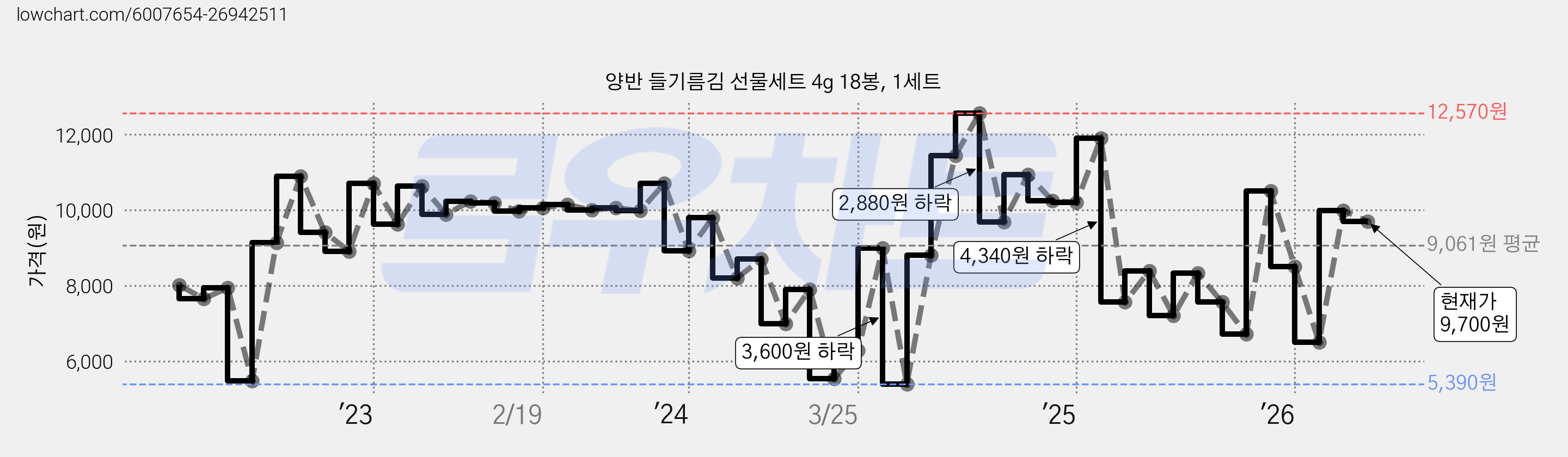 양반 들기름김 선물세트 4g 18봉, 1세트 가격 변동 차트, 현재가 9,700원, 관측 최저가 5,030원