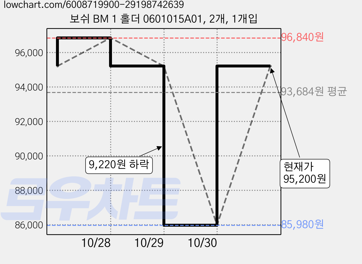보쉬 BM 1 홀더 0601015A01, 2개, 1개입 가격 변동 차트, 현재가 95,200원, 관측 최저가 85,980원