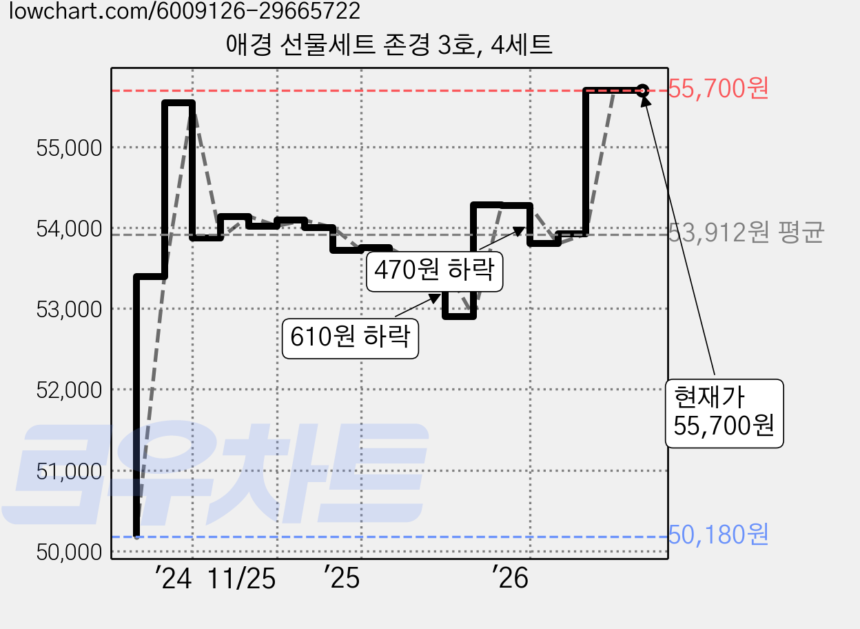 애경 선물세트 존경 3호, 4세트 가격 변동 차트, 현재가 55,700원, 관측 최저가 50,180원
