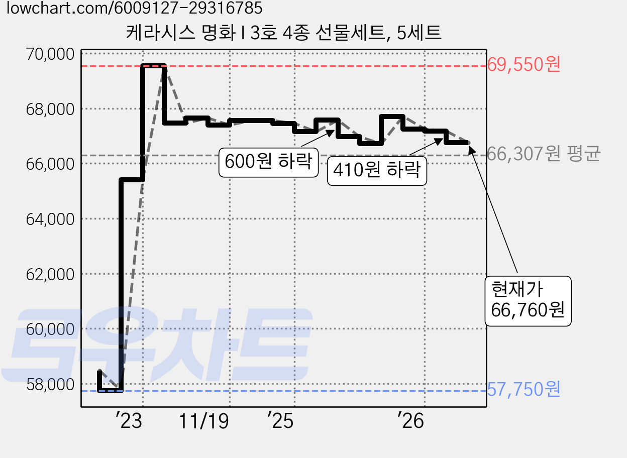 케라시스 명화 I 3호 4종 선물세트, 5세트 가격 변동 차트, 현재가 66,760원, 관측 최저가 57,750원
