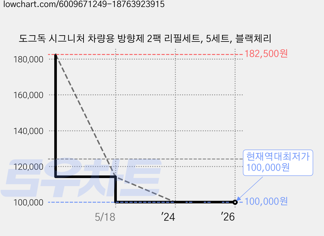 도그독 시그니처 차량용 방향제 2팩 리필세트, 5세트, 블랙체리 가격 변동 차트, 현재가 100,000원, 역대최저가