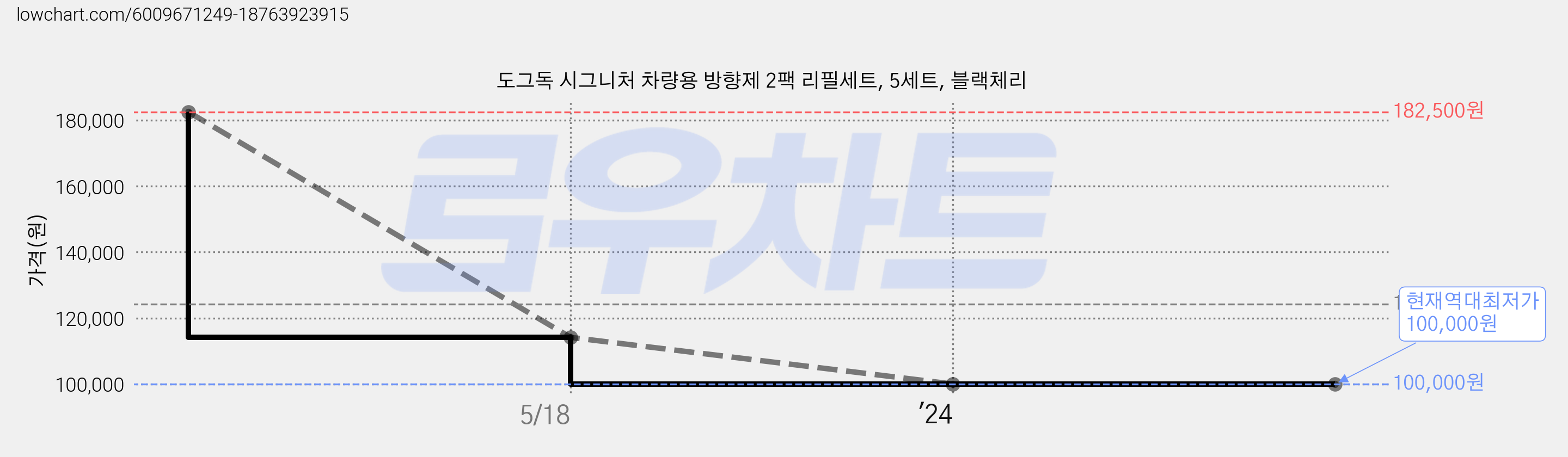 도그독 시그니처 차량용 방향제 2팩 리필세트, 5세트, 블랙체리 가격 변동 차트, 현재가 100,000원, 역대최저가