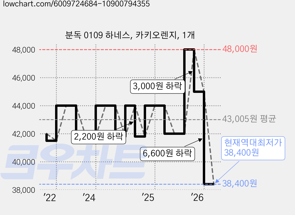 분독 0109 하네스, 카키오렌지, 1개 가격 변동 차트, 현재가 38,400원, 역대최저가