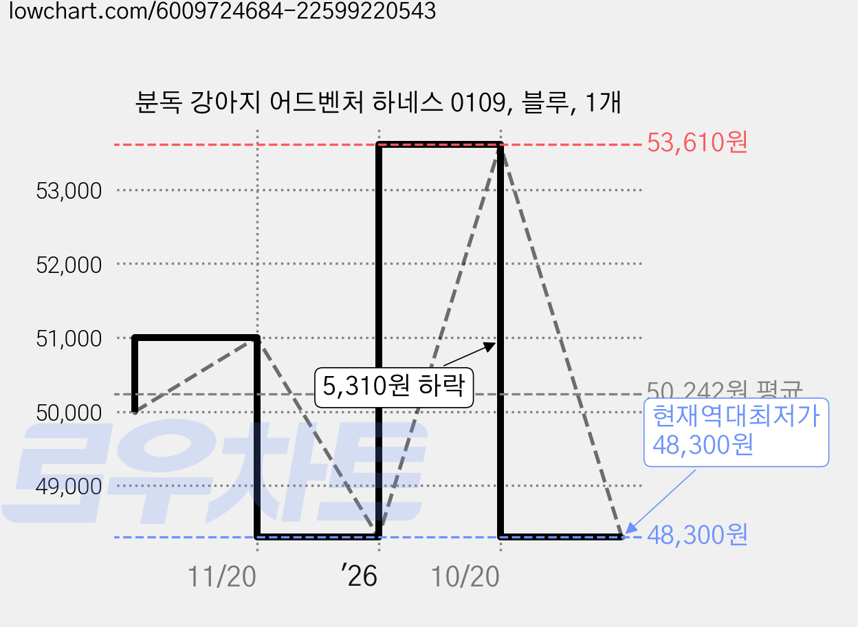 분독 강아지 어드벤처 하네스 0109, 블루, 1개 가격 변동 차트, 현재가 48,300원, 역대최저가