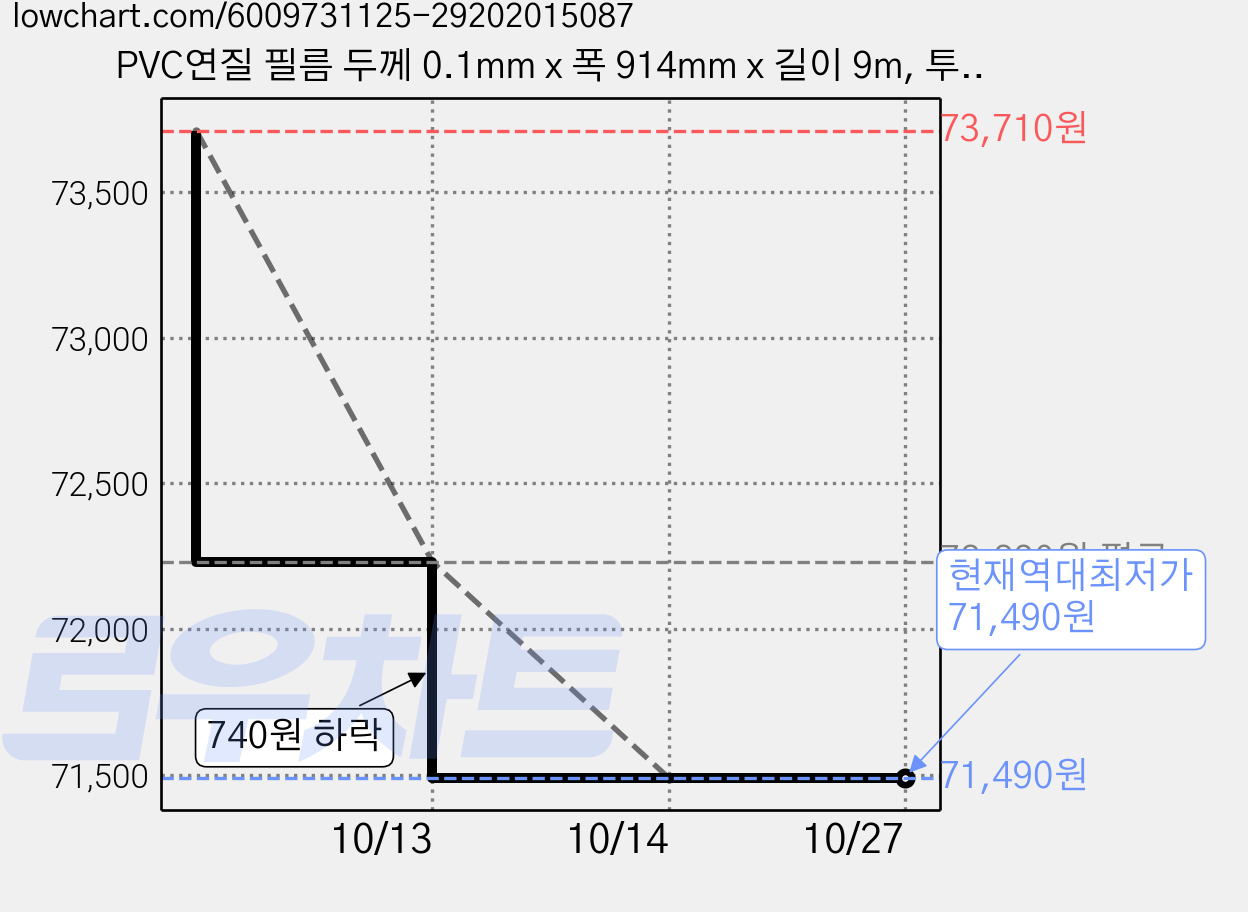 PVC연질 필름 두께 0.1mm x 폭 914mm x 길이 9m, 투명, 3개 가격 변동 차트, 현재가 71,490원, 역대최저가