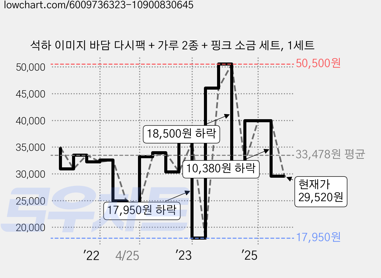 석하 이미지 바담 다시팩 + 가루 2종 + 핑크 소금 세트, 1세트 가격 변동 차트, 현재가 29,520원, 관측 최저가 17,950원