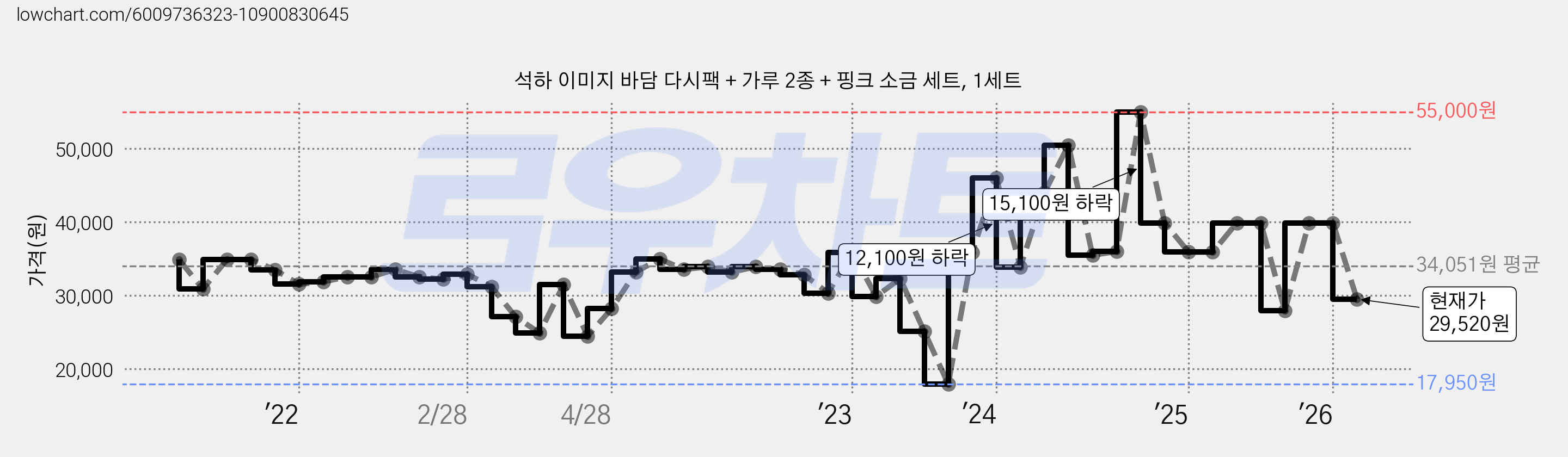 석하 이미지 바담 다시팩 + 가루 2종 + 핑크 소금 세트, 1세트 가격 변동 차트, 현재가 29,520원, 관측 최저가 17,950원