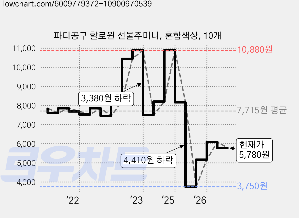 파티공구 할로윈 선물주머니, 혼합색상, 10개 가격 변동 차트, 현재가 5,780원, 관측 최저가 3,670원
