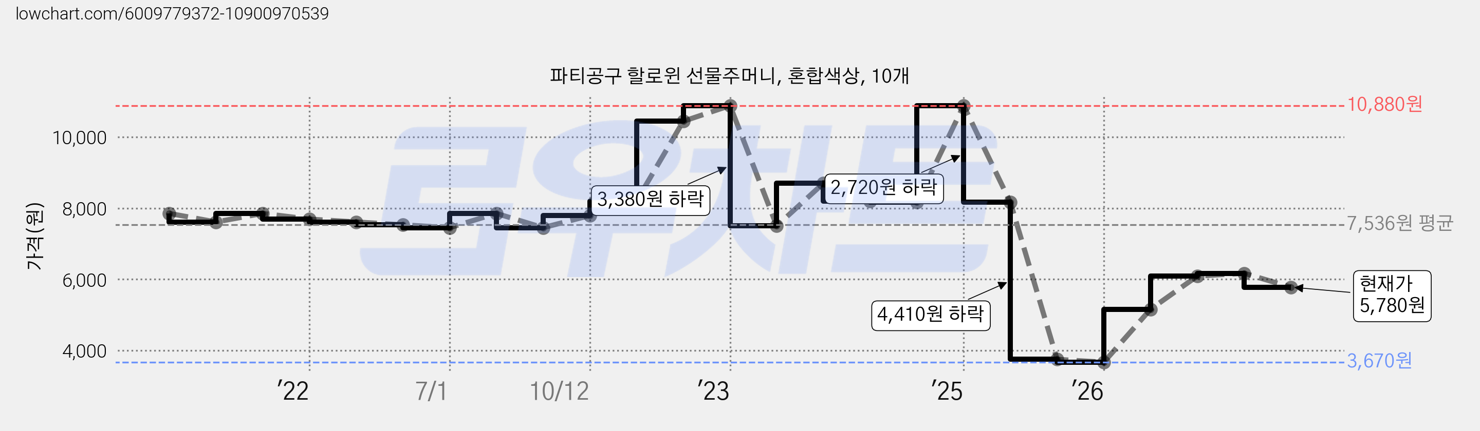파티공구 할로윈 선물주머니, 혼합색상, 10개 가격 변동 차트, 현재가 5,780원, 관측 최저가 3,670원