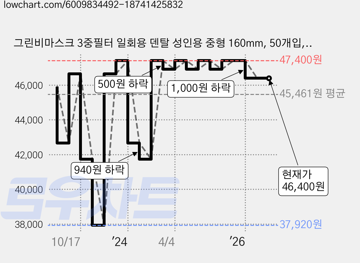 그린비마스크 3중필터 일회용 덴탈 성인용 중형 160mm, 50개입, 6개, 블랙 가격 변동 차트, 현재가 46,400원, 관측 최저가 37,920원