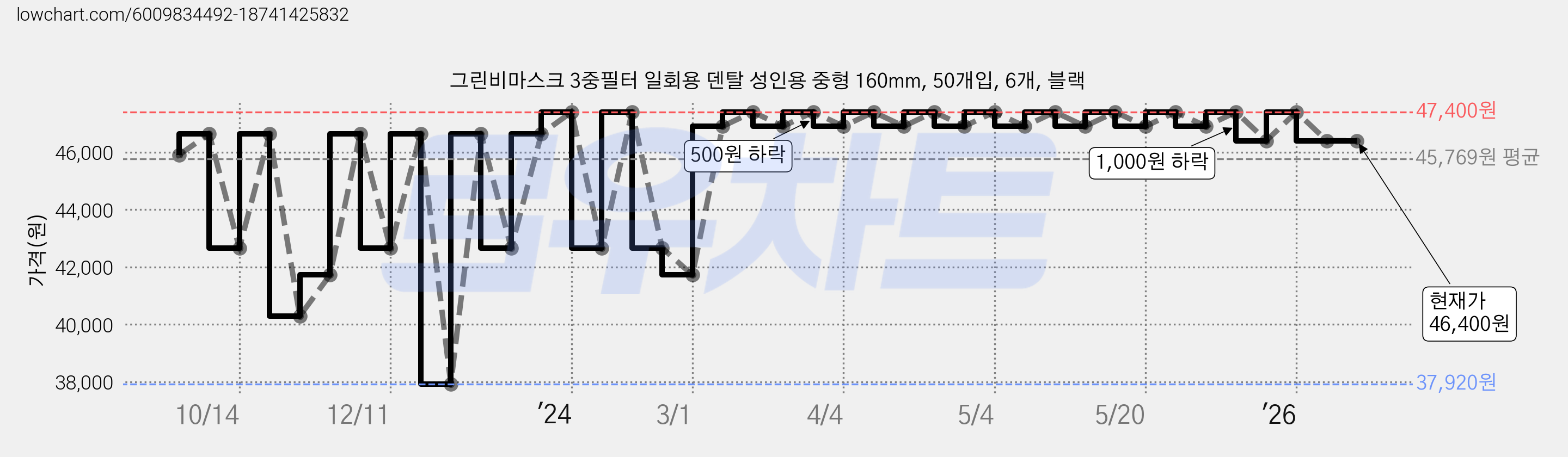 그린비마스크 3중필터 일회용 덴탈 성인용 중형 160mm, 50개입, 6개, 블랙 가격 변동 차트, 현재가 46,400원, 관측 최저가 37,920원