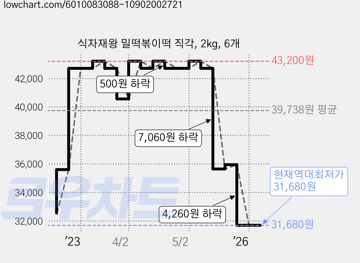 식자재왕 밀떡볶이떡 직각, 2kg, 6개 가격 변동 차트, 현재가 31,680원, 역대최저가