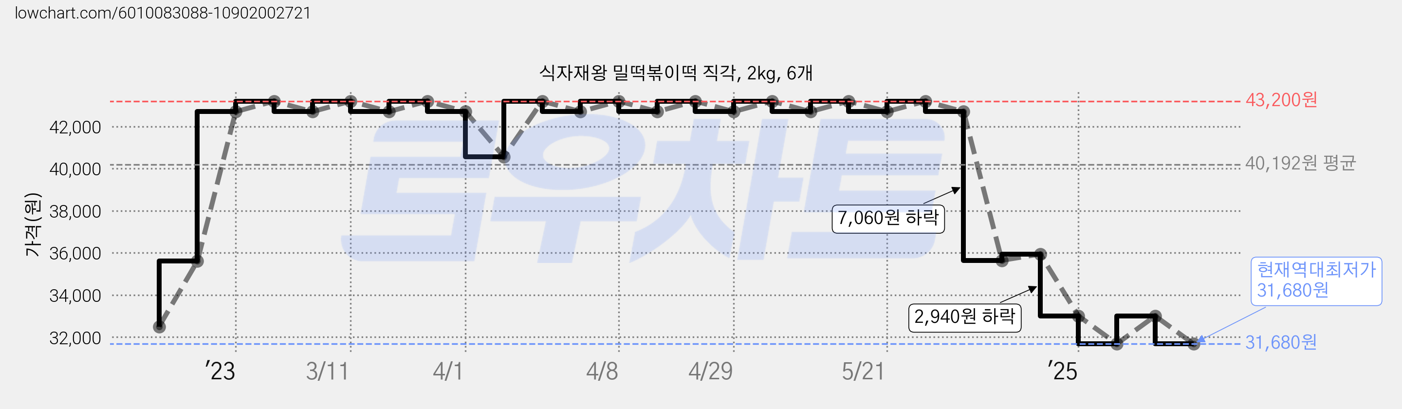 식자재왕 밀떡볶이떡 직각, 2kg, 6개 가격 변동 차트, 현재가 31,680원, 역대최저가