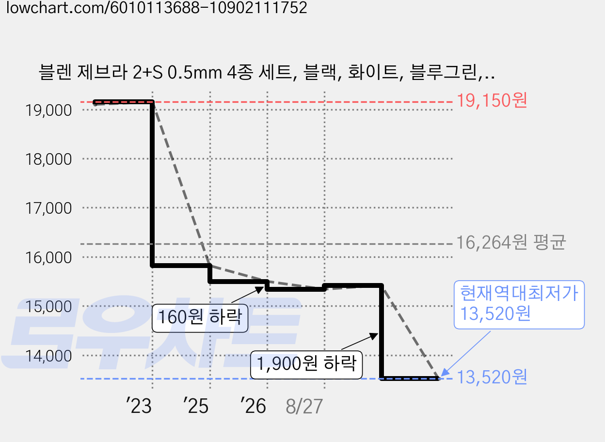 블렌 제브라 2+S 0.5mm 4종 세트, 블랙, 화이트, 블루그린, 핑크, 1세트 가격 변동 차트, 현재가 13,520원, 역대최저가