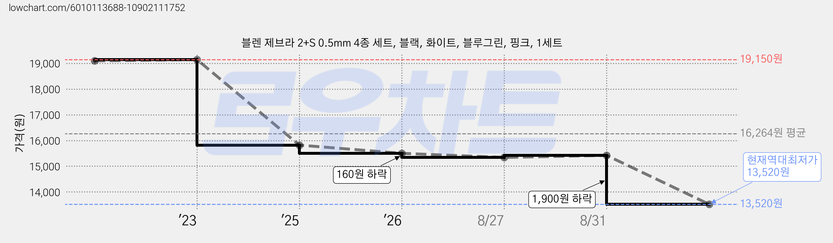 블렌 제브라 2+S 0.5mm 4종 세트, 블랙, 화이트, 블루그린, 핑크, 1세트 가격 변동 차트, 현재가 13,520원, 역대최저가